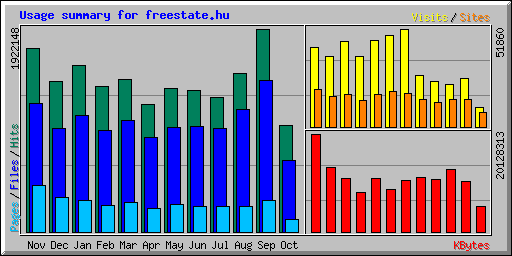 FREESTATE.hu - Éves statisztika