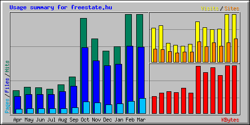 FREESTATE.hu - 2008 - Statisztika