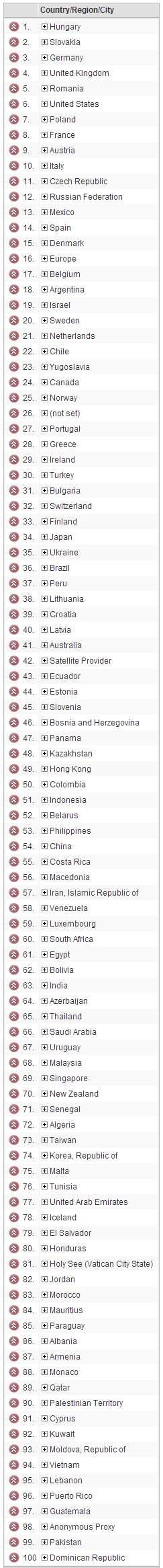 Látogatók országainak listája